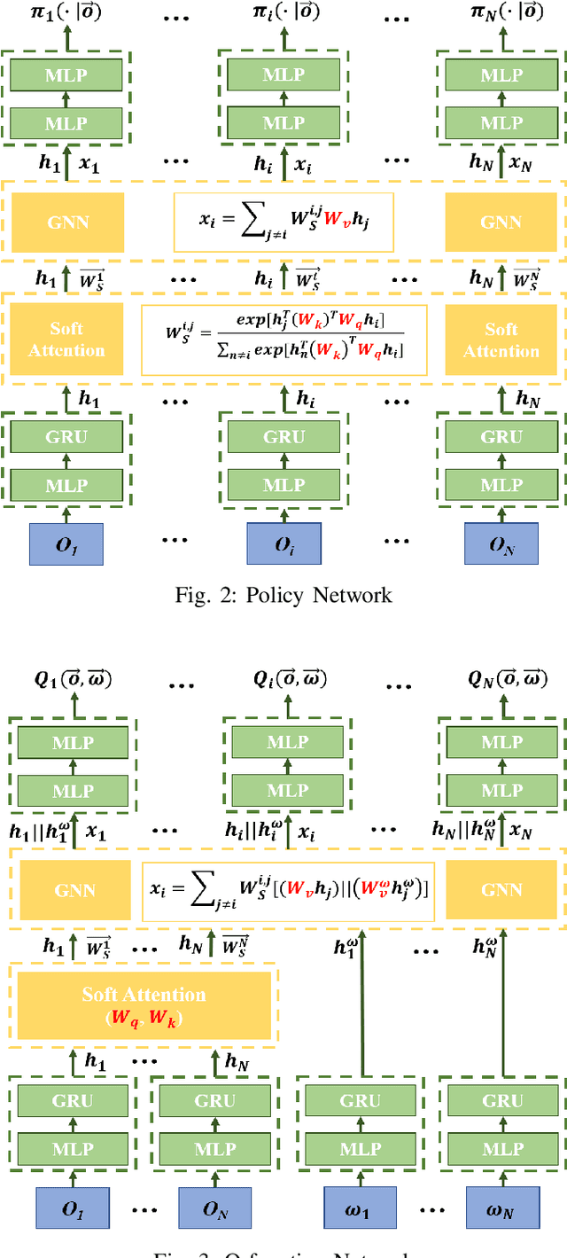 Figure 2 for Multi-agent Deep Covering Option Discovery
