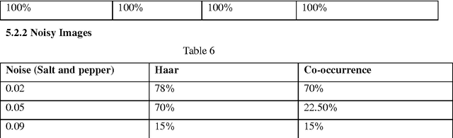 Figure 2 for Performance Evaluation of Different Techniques for texture Classification
