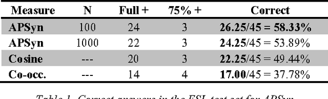 Figure 1 for Unsupervised Measure of Word Similarity: How to Outperform Co-occurrence and Vector Cosine in VSMs