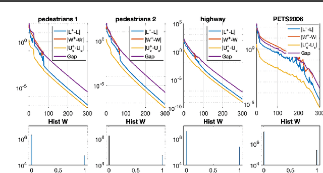 Figure 1 for Masked-RPCA: Sparse and Low-rank Decomposition Under Overlaying Model and Application to Moving Object Detection