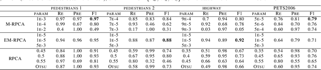 Figure 2 for Masked-RPCA: Sparse and Low-rank Decomposition Under Overlaying Model and Application to Moving Object Detection