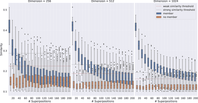 Figure 3 for Analyzing the Capacity of Distributed Vector Representations to Encode Spatial Information