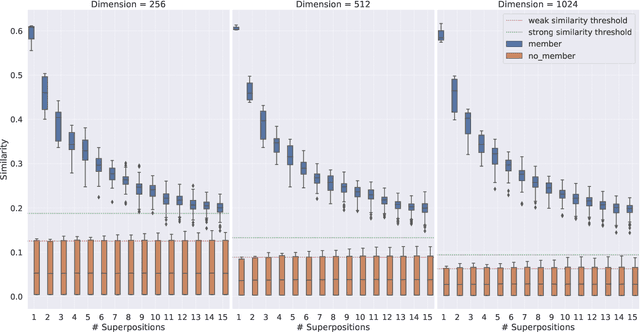 Figure 4 for Analyzing the Capacity of Distributed Vector Representations to Encode Spatial Information