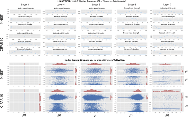 Figure 4 for Deep Neural Networks as Complex Networks