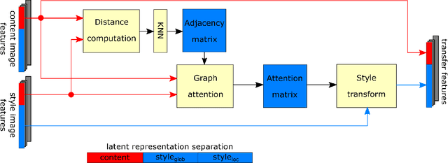 Figure 2 for Conditional Neural Style Transfer with Peer-Regularized Feature Transform