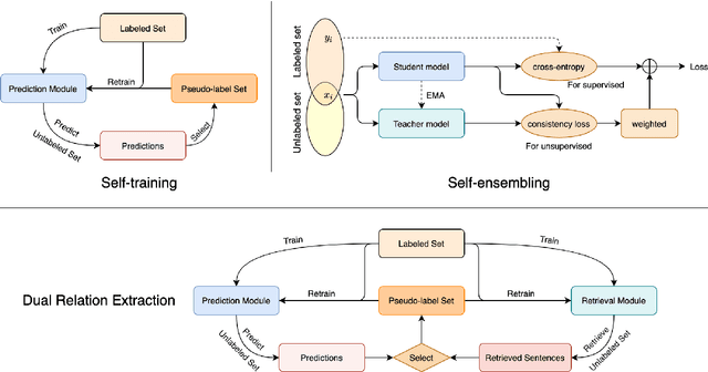Figure 1 for A Review on Semi-Supervised Relation Extraction