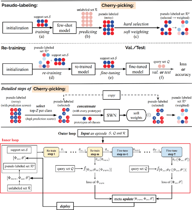 Figure 3 for A Review on Semi-Supervised Relation Extraction