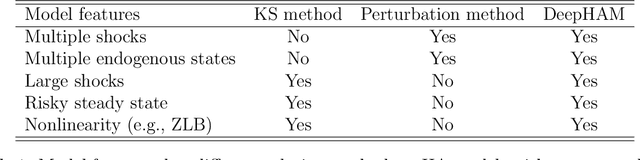 Figure 1 for DeepHAM: A Global Solution Method for Heterogeneous Agent Models with Aggregate Shocks