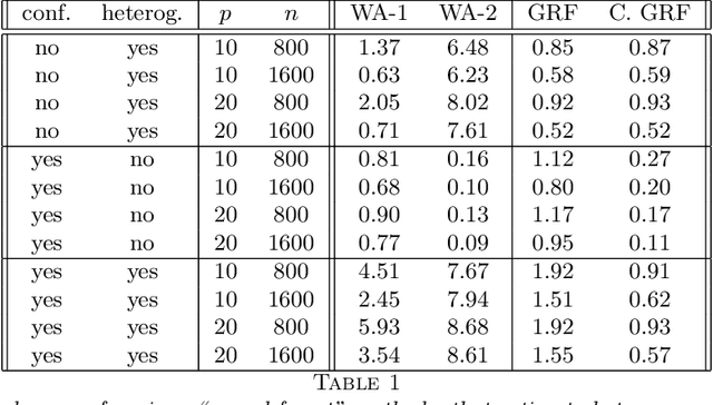 Figure 2 for Generalized Random Forests