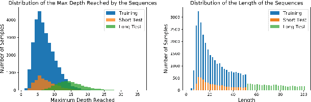 Figure 2 for LSTM Networks Can Perform Dynamic Counting