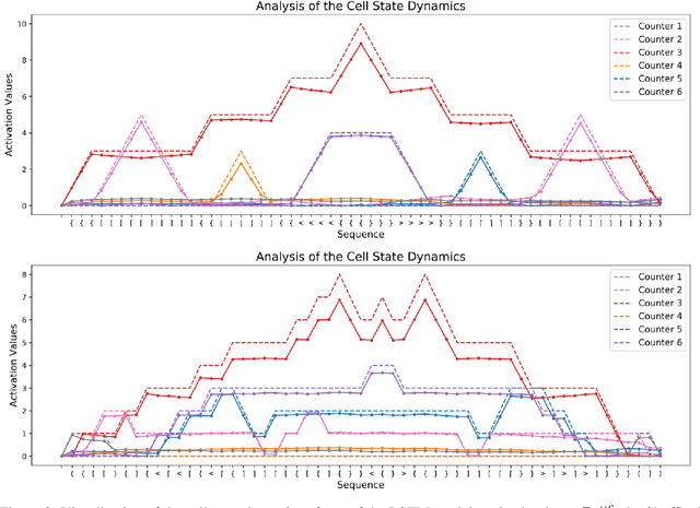 Figure 4 for LSTM Networks Can Perform Dynamic Counting