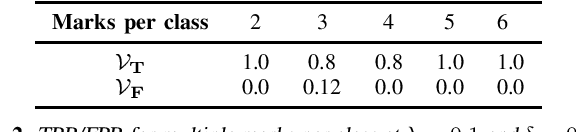 Figure 4 for Data Isotopes for Data Provenance in DNNs