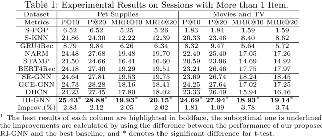 Figure 2 for Rethinking Adjacent Dependency in Session-based Recommendations
