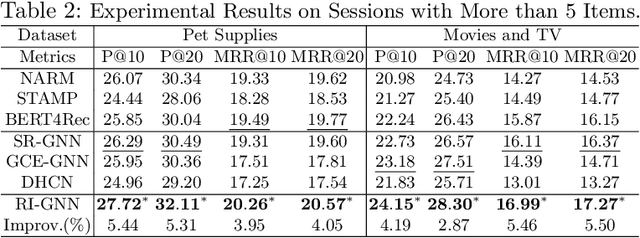 Figure 4 for Rethinking Adjacent Dependency in Session-based Recommendations