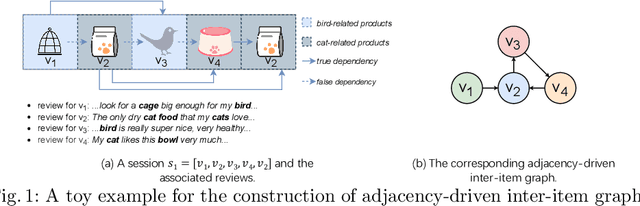 Figure 1 for Rethinking Adjacent Dependency in Session-based Recommendations