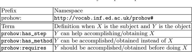 Figure 2 for Integrating Know-How into the Linked Data Cloud