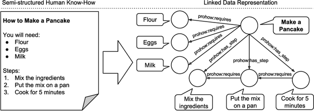 Figure 3 for Integrating Know-How into the Linked Data Cloud