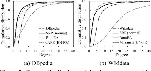 Figure 3 for Recurrent Skipping Networks for Entity Alignment