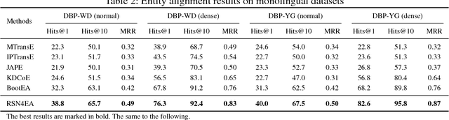 Figure 4 for Recurrent Skipping Networks for Entity Alignment