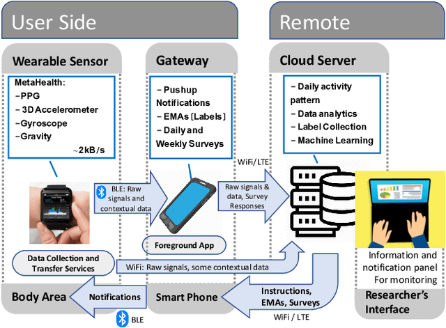 Figure 1 for Data Collection and Labeling of Real-Time IoT-Enabled Bio-Signals in Everyday Settings for Mental Health Improvement