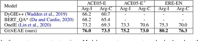 Figure 4 for Event Extraction as Natural Language Generation
