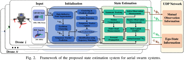 Figure 2 for Decentralized LiDAR-inertial Swarm Odometry