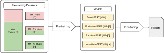 Figure 2 for Spread Love Not Hate: Undermining the Importance of Hateful Pre-training for Hate Speech Detection
