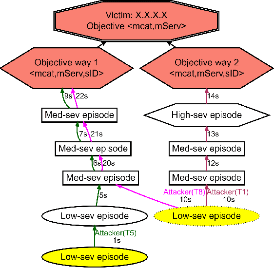 Figure 3 for SAGE: Intrusion Alert-driven Attack Graph Extractor