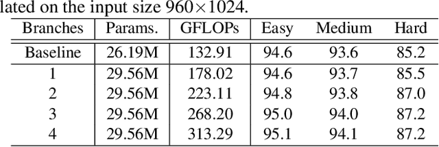 Figure 2 for EMface: Detecting Hard Faces by Exploring Receptive Field Pyraminds