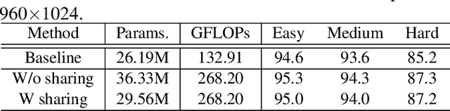 Figure 4 for EMface: Detecting Hard Faces by Exploring Receptive Field Pyraminds