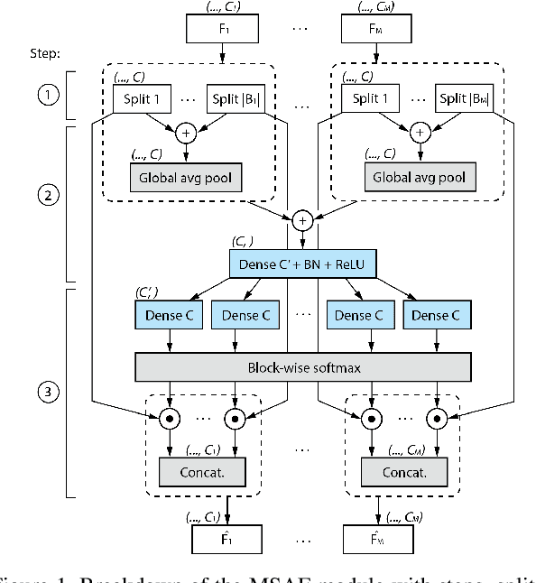 Figure 1 for MSAF: Multimodal Split Attention Fusion
