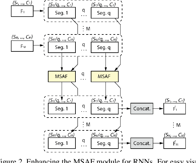 Figure 3 for MSAF: Multimodal Split Attention Fusion