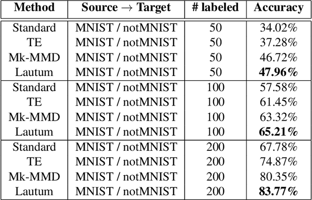 Figure 2 for Lautum Regularization for Semi-supervised Transfer Learning