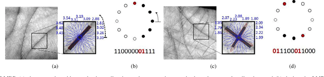 Figure 1 for Local Multiple Directional Pattern of Palmprint Image