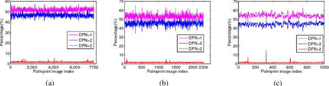 Figure 3 for Local Multiple Directional Pattern of Palmprint Image