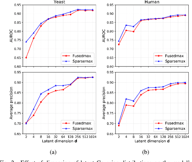 Figure 2 for Interpretable Structured Learning with Sparse Gated Sequence Encoder for Protein-Protein Interaction Prediction