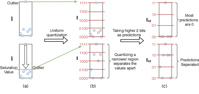 Figure 4 for Precision Gating: Improving Neural Network Efficiency with Dynamic Dual-Precision Activations
