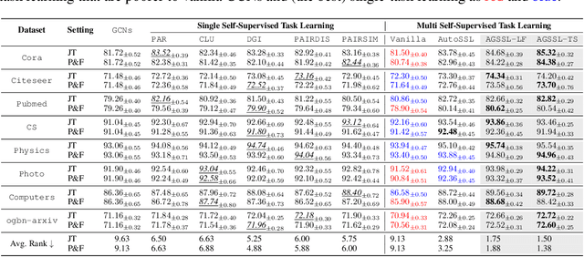 Figure 2 for Automated Graph Self-supervised Learning via Multi-teacher Knowledge Distillation