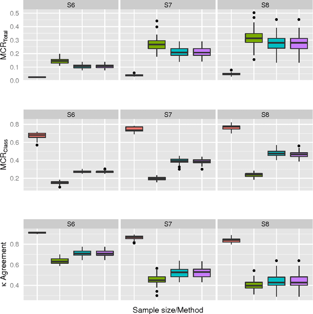 Figure 2 for Effects of Sampling Methods on Prediction Quality. The Case of Classifying Land Cover Using Decision Trees