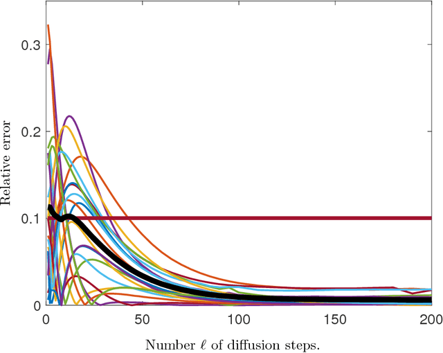 Figure 4 for Numerical Integration on Graphs: where to sample and how to weigh