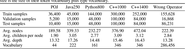 Figure 2 for A Tree-structured Transformer for Program Representation Learning