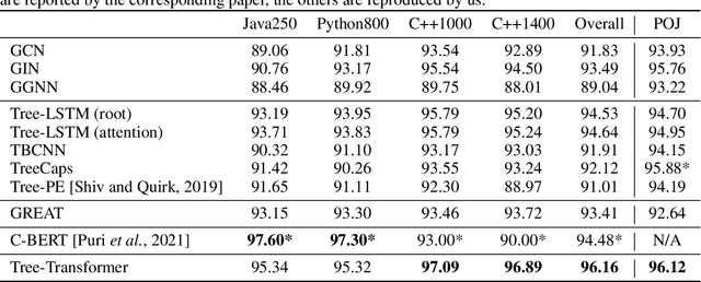 Figure 4 for A Tree-structured Transformer for Program Representation Learning