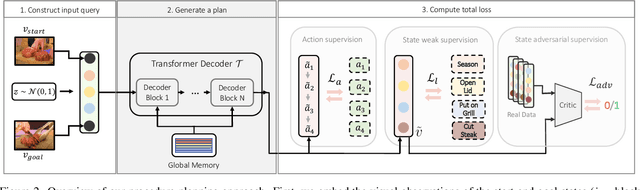 Figure 3 for P3IV: Probabilistic Procedure Planning from Instructional Videos with Weak Supervision