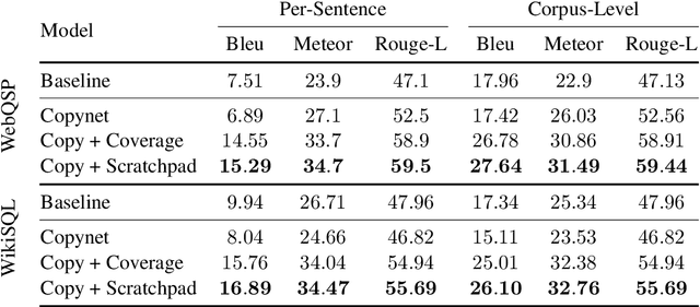 Figure 3 for Keeping Notes: Conditional Natural Language Generation with a Scratchpad Mechanism