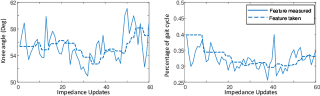 Figure 2 for Reinforcement Learning Enabled Automatic Impedance Control of a Robotic Knee Prosthesis to Mimic the Intact Knee Motion in a Co-Adapting Environment