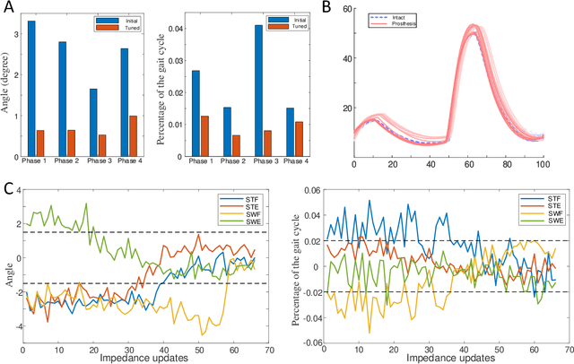 Figure 3 for Reinforcement Learning Enabled Automatic Impedance Control of a Robotic Knee Prosthesis to Mimic the Intact Knee Motion in a Co-Adapting Environment