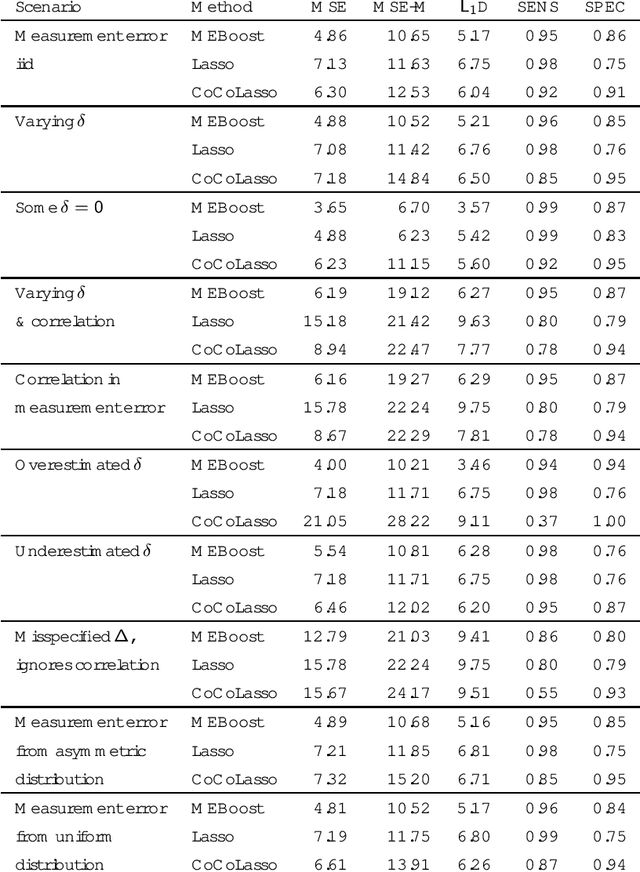 Figure 1 for MEBoost: Variable Selection in the Presence of Measurement Error