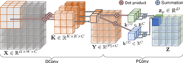 Figure 3 for Unified GCNs: Towards Connecting GCNs with CNNs