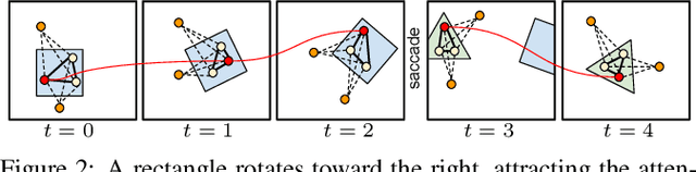 Figure 3 for Stochastic Coherence Over Attention Trajectory For Continuous Learning In Video Streams