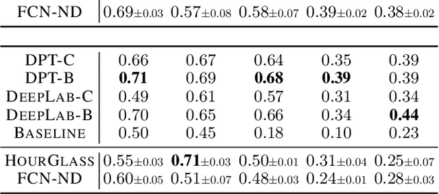 Figure 2 for Stochastic Coherence Over Attention Trajectory For Continuous Learning In Video Streams